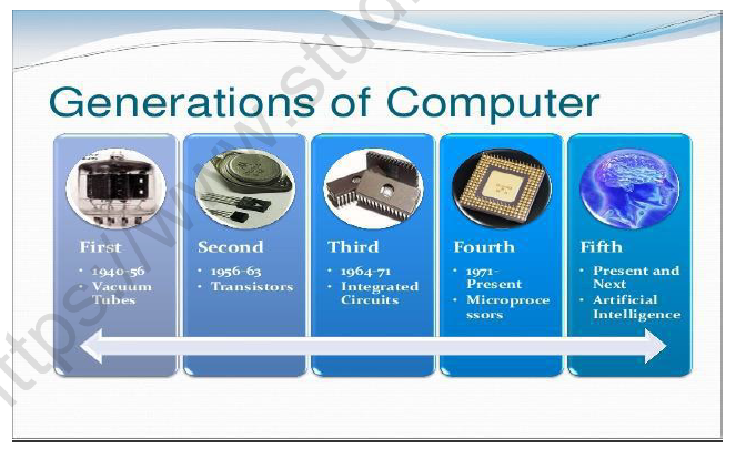 CBSE Class 5 Computers Evolution Of Computers Worksheet